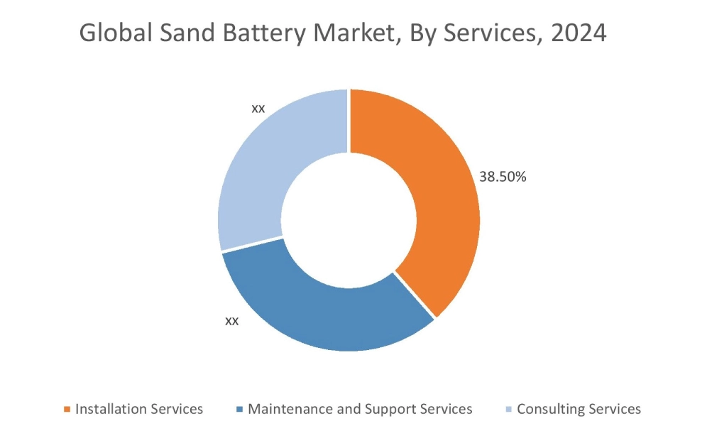 Sand Battery Market By Services