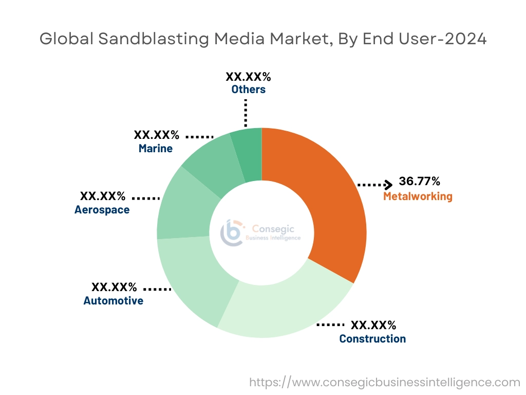 Sandblasting Media Market By end user