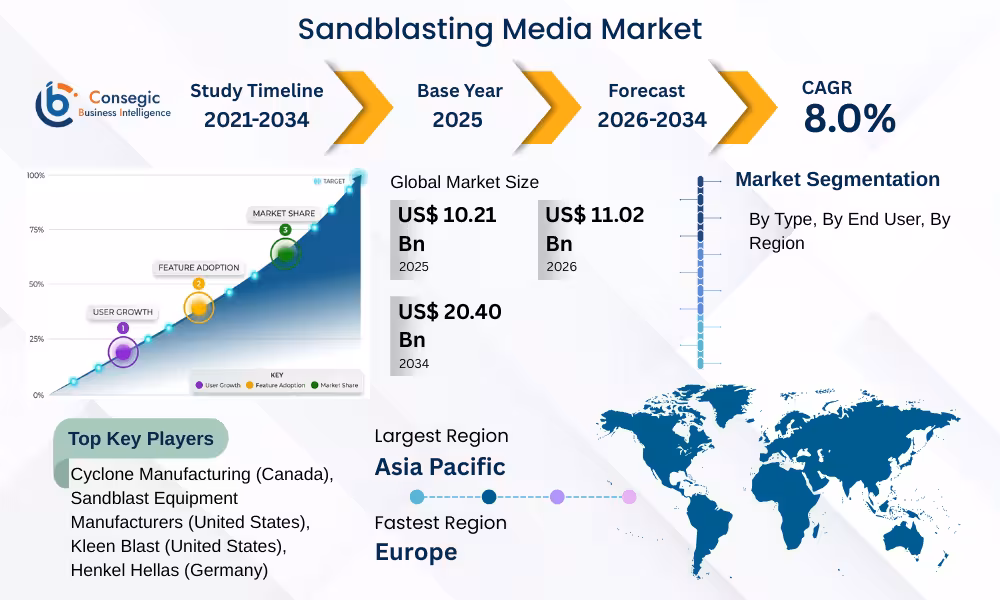 Sandblasting Media Market