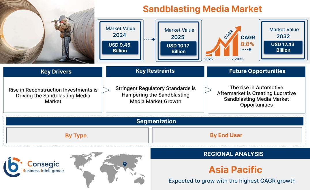 Sandblasting Media Market Sandblasting Media Market