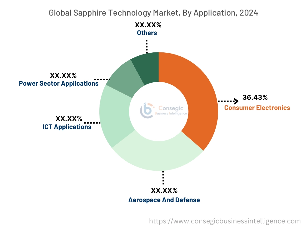 Saphirtechnologiemarkt nach Anwendung