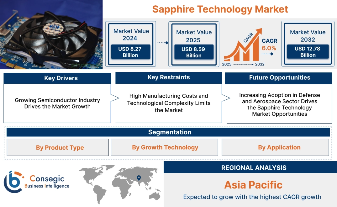 Sapphire Technology Market Sapphire Technology Market