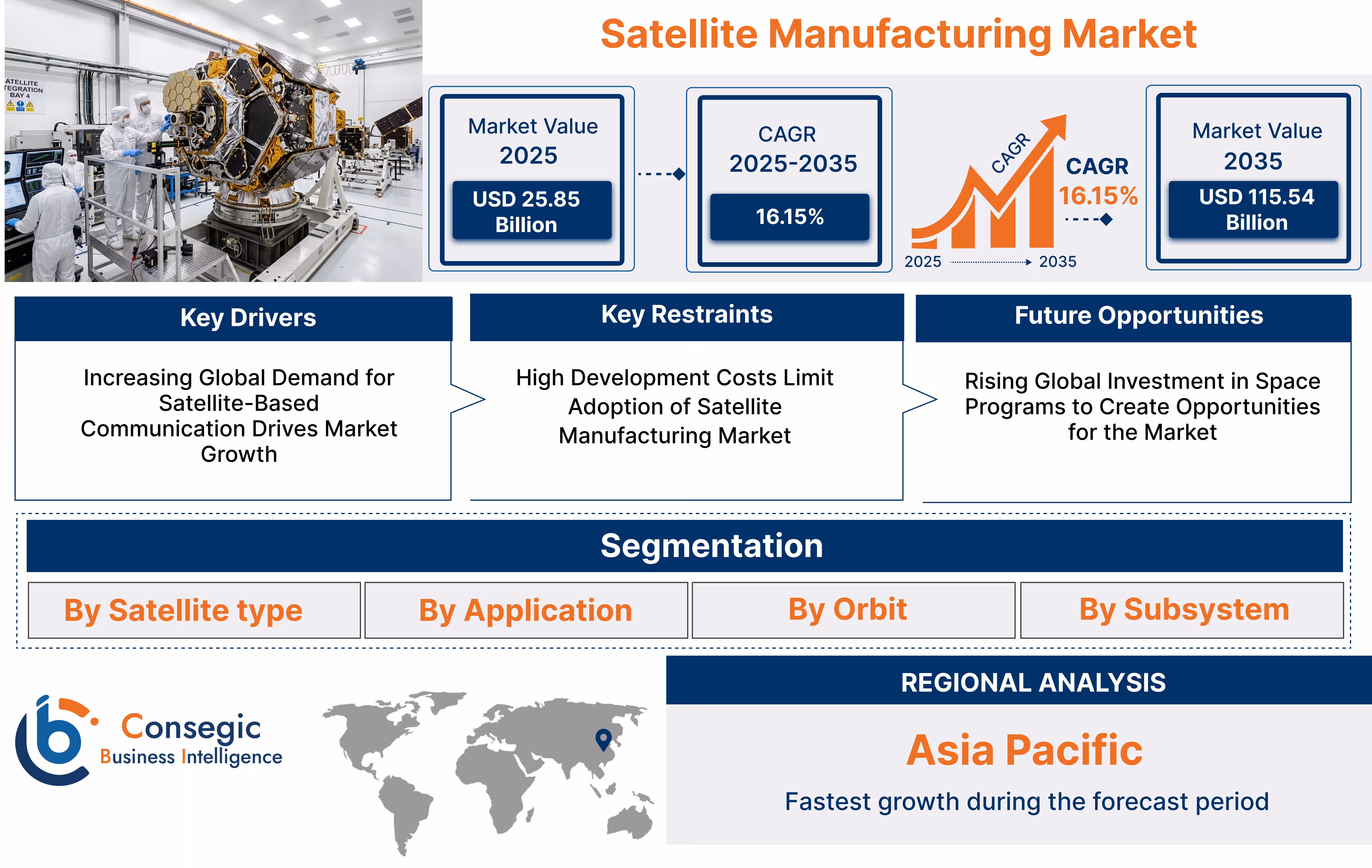 Satellite Manufacturing Market Insights