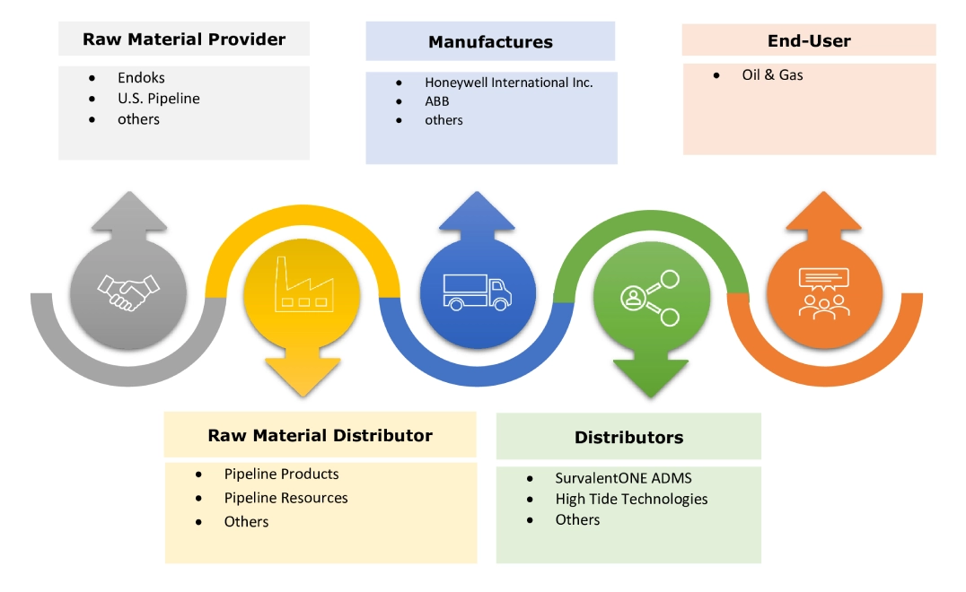 SCADA Oil & Gas Market Ecosystem SCADA Oil & Gas Market Ecosystem
