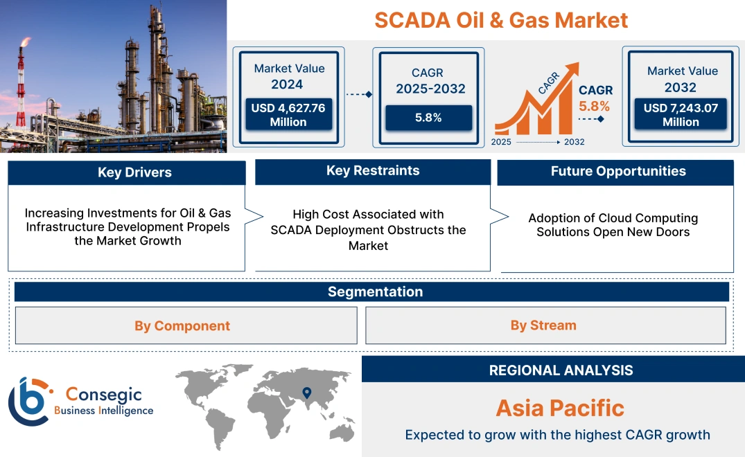SCADA Oil & Gas Market SCADA Oil & Gas Market