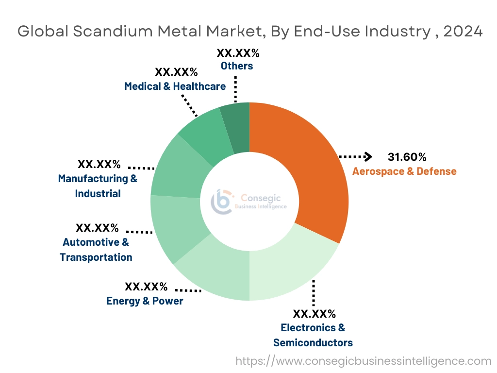 Scandium Metal Market By End-Use Industry