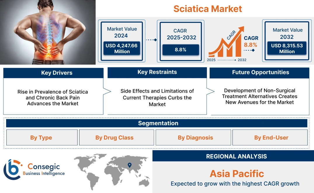 Sciatica Market Sciatica Market