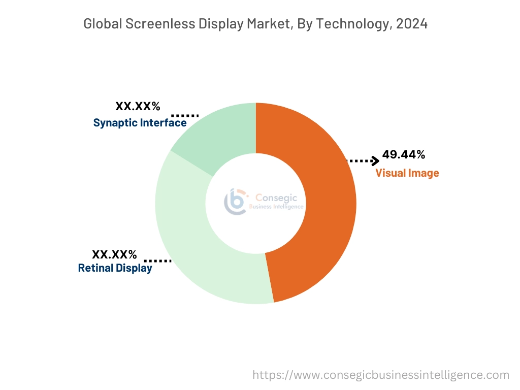 Screenless Display Market By Technology