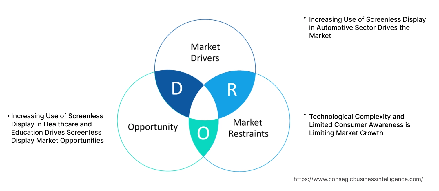 Screenless Display Market Dynamics Screenless Display Market Dynamics