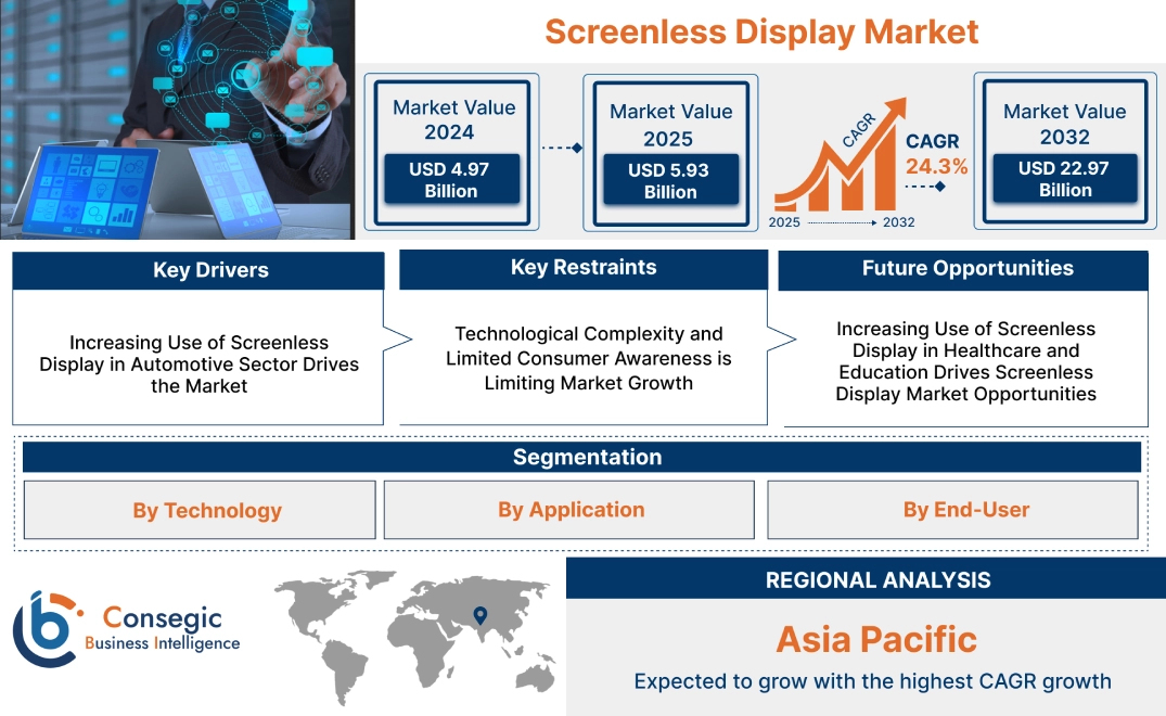 Screenless Display Market Screenless Display Market
