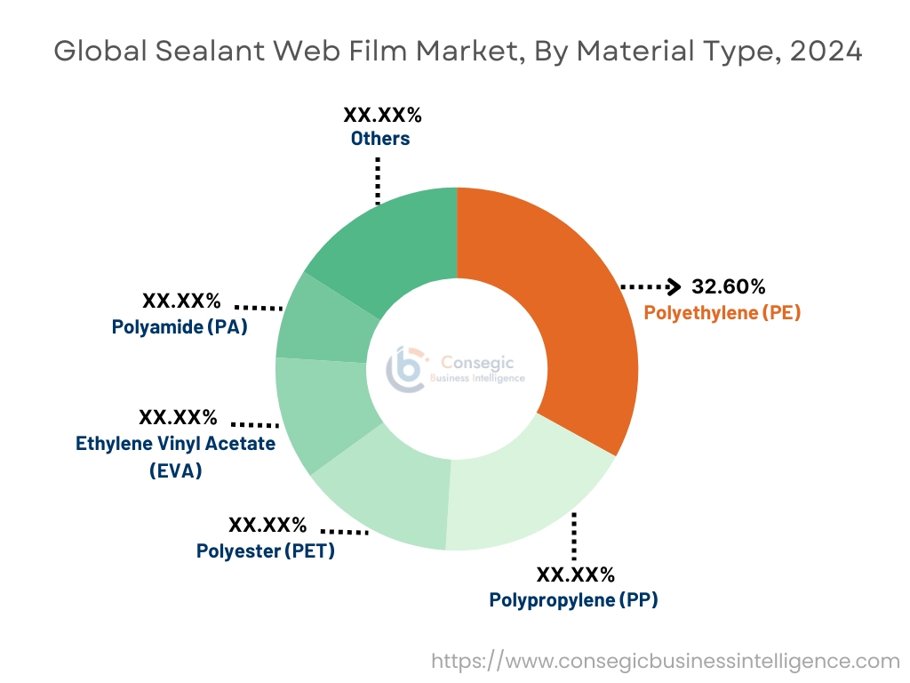 Sealant Web Film Market By Offering