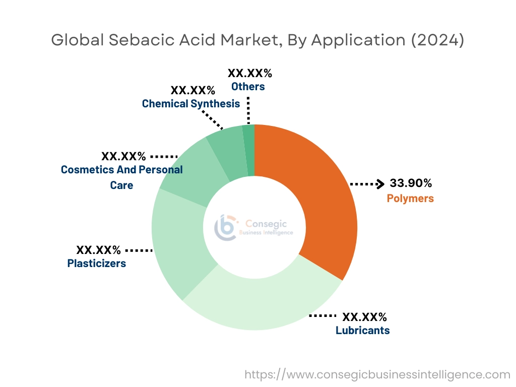 Sebacic Acid Market By Application