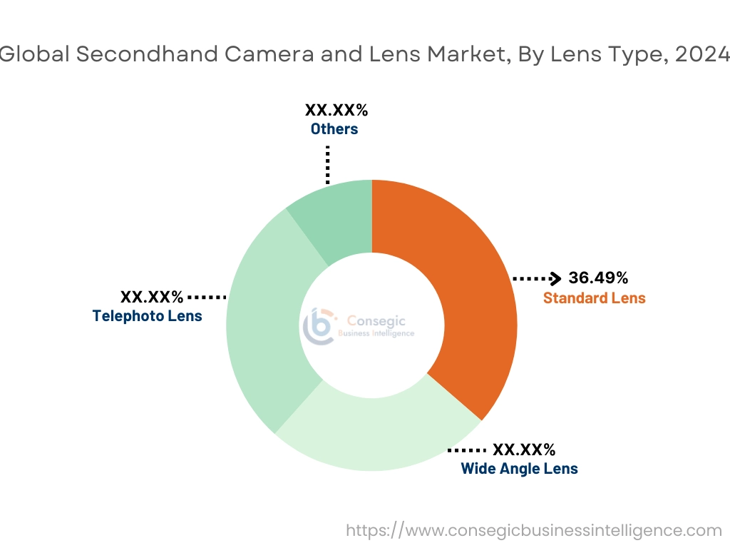Secondhand Camera and Lens Market By Equipment Type