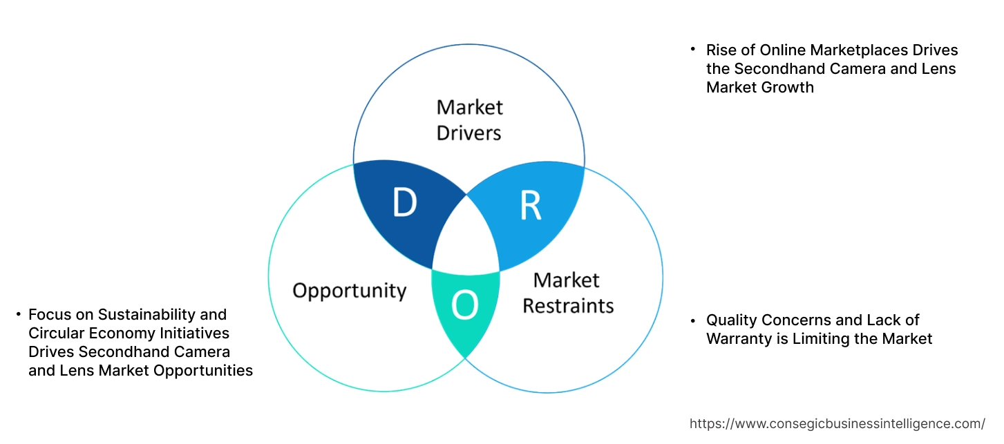 Secondhand Camera and Lens Market Dynamics
