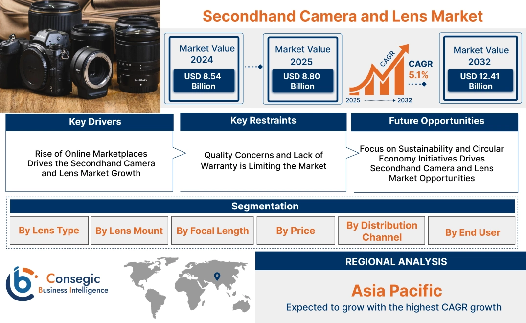 Secondhand Camera and Lens Market Secondhand Camera and Lens Market