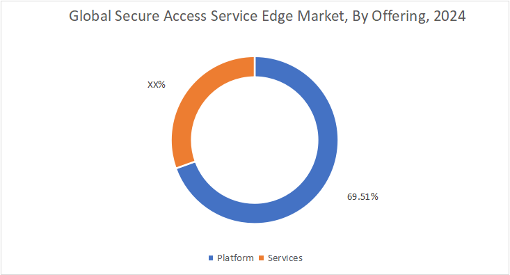 Secure Access Service Edge Market By Offering