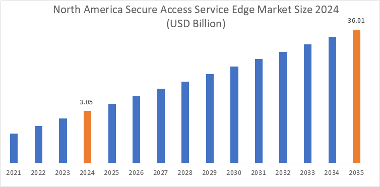 Secure Access Service Edge Market By Region