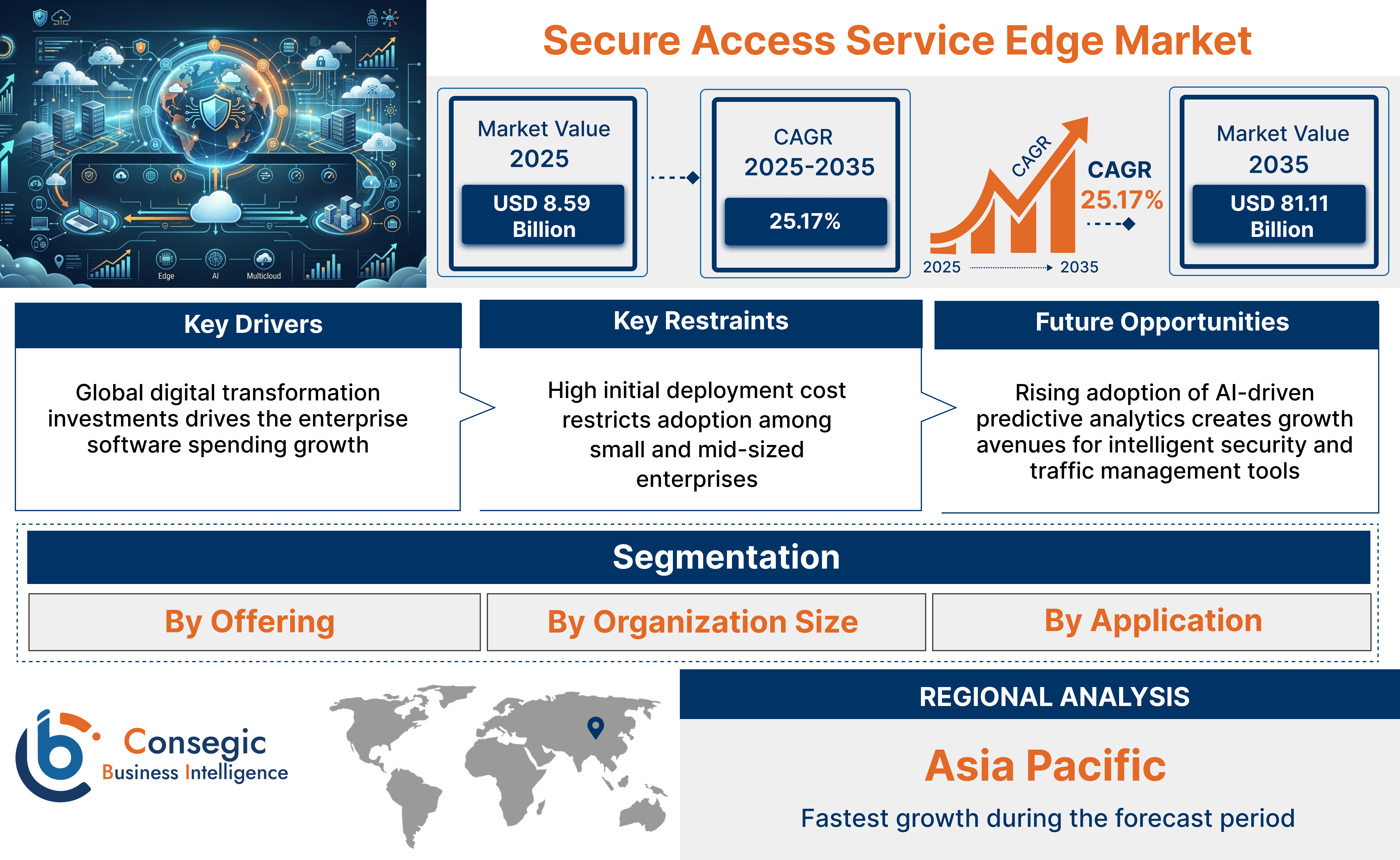 Secure Access Service Edge Market Insights