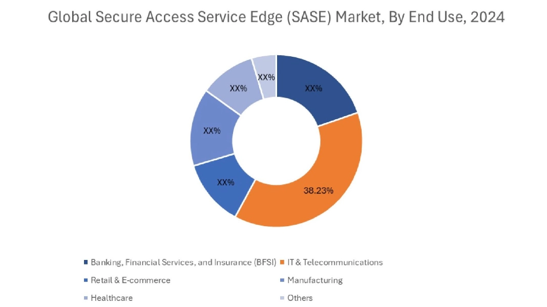 Secure Access Service Edge (SASE) Market By End Use