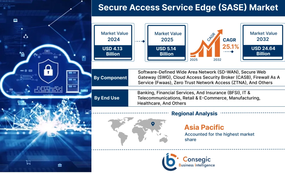 Secure Access Service Edge (SASE) Market