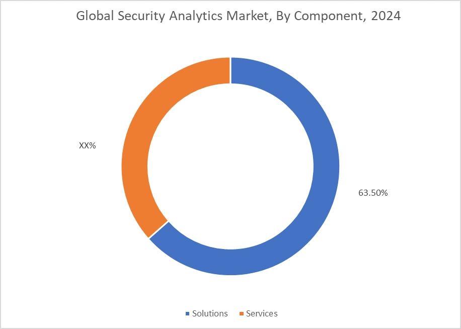 Security Analytics Market By Component