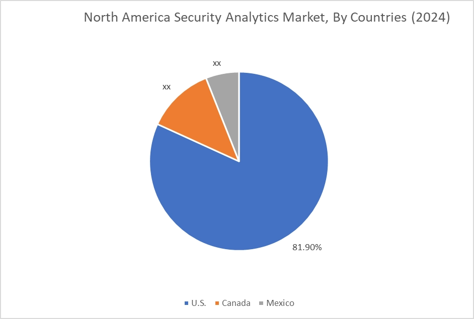 Security Analytics Market By Country