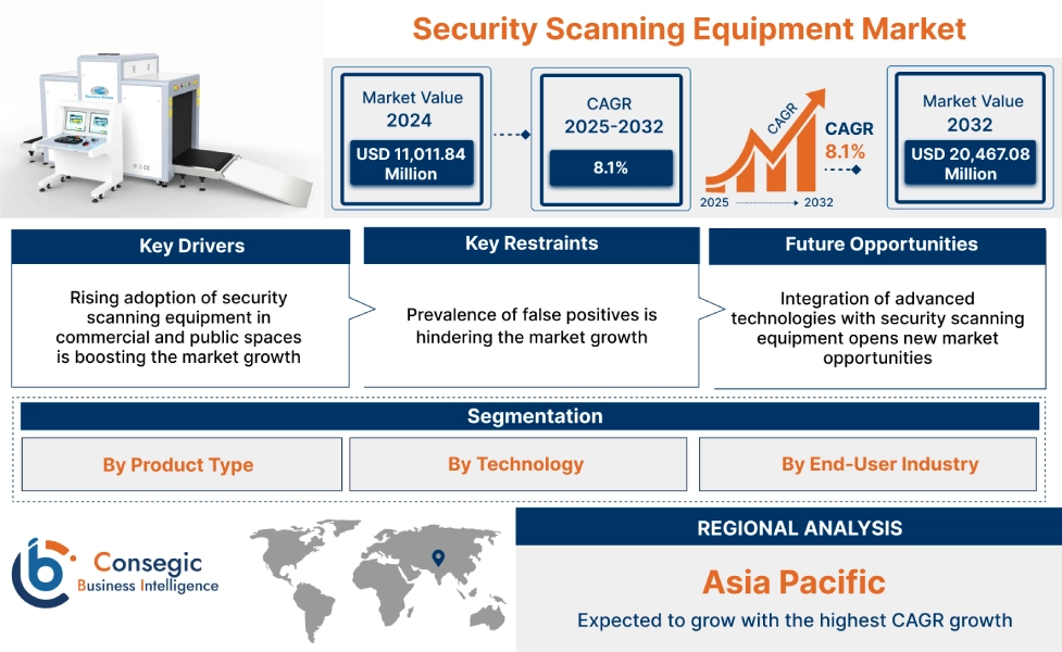 Security Scanning Equipment Market Security Scanning Equipment Market