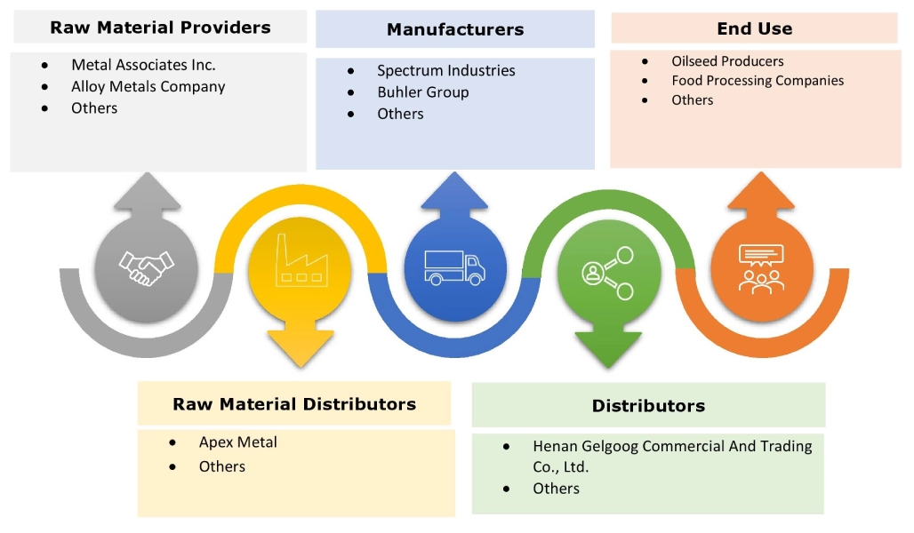 Seed Dehullers Market Ecosystem