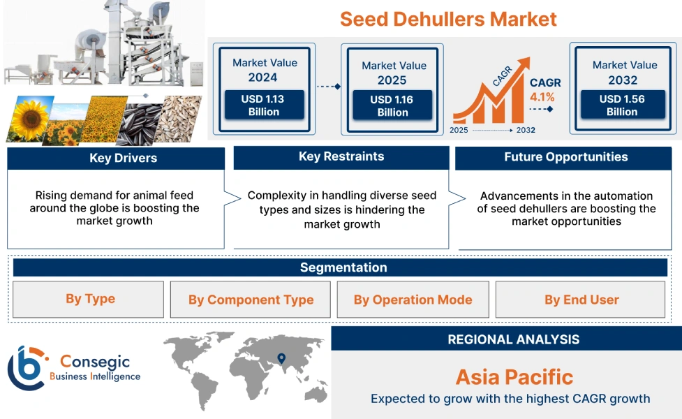 Seed Dehullers Market Seed Dehullers Market
