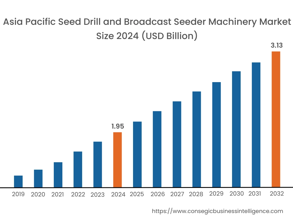 Seed Drill and Broadcast Seeder Machinery Market By Region
