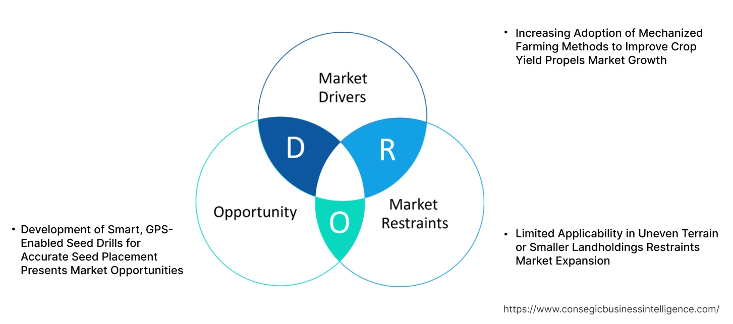 Seed Drill and Broadcast Seeder Machinery Market Dynamics
