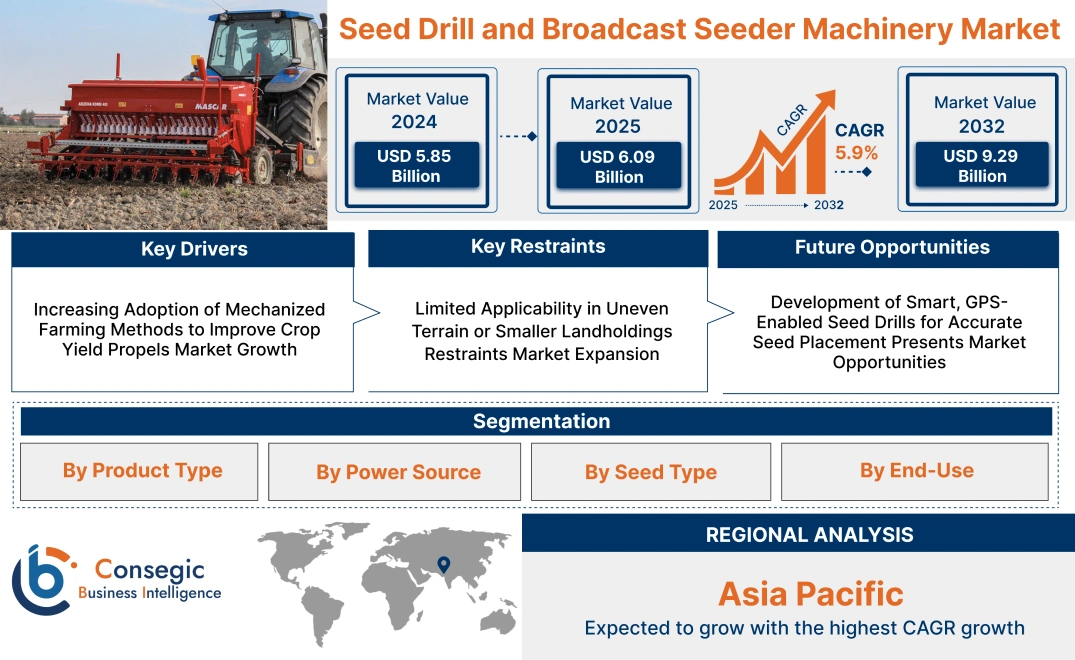 Seed Drill and Broadcast Seeder Machinery Market