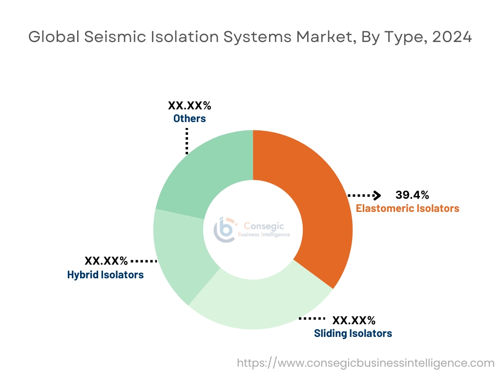 Seismic Isolation Systems Market By Type Seismic Isolation Systems Market By Type