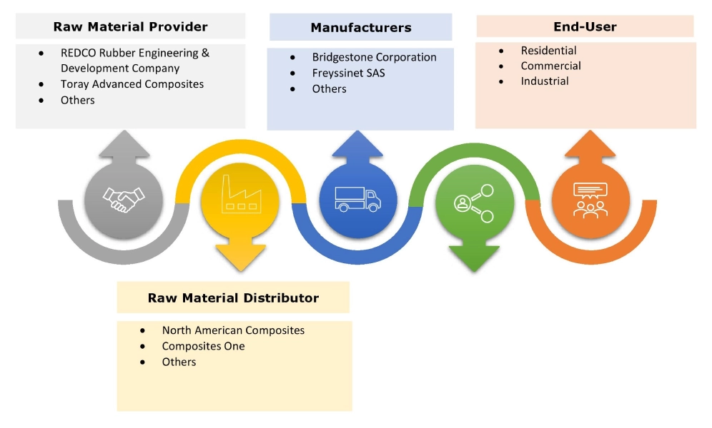 Seismic Isolation Systems Market Ecosystem Seismic Isolation Systems Market Ecosystem
