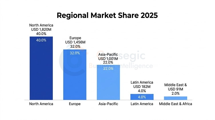 Self Contained Breathing Apparatus Market By Region Self Contained Breathing Apparatus Market By Region