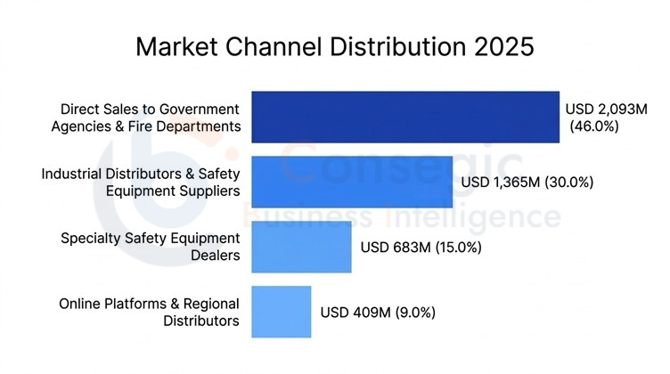 Self Contained Breathing Apparatus Market Distribution