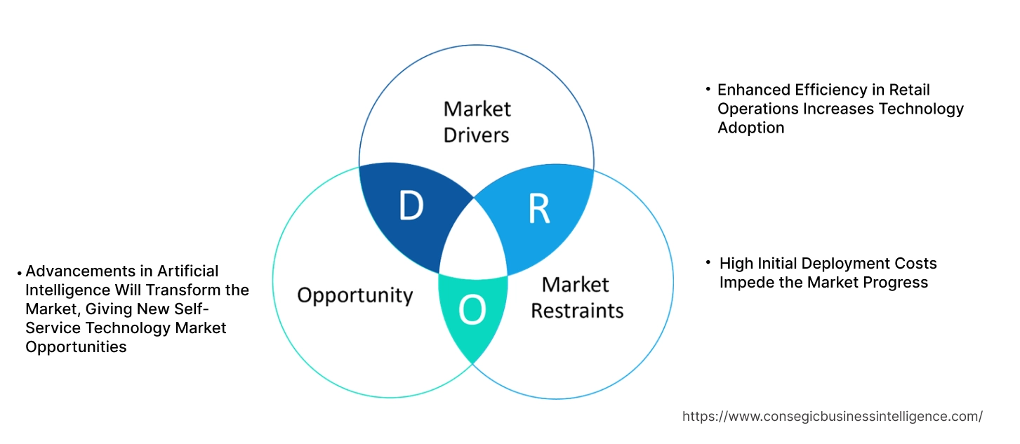Self-Service Technology Market Dynamics Self-Service Technology Market Dynamics
