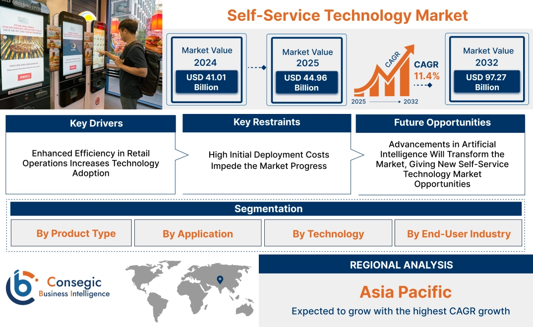 Self-Service Technology Market Self-Service Technology Market