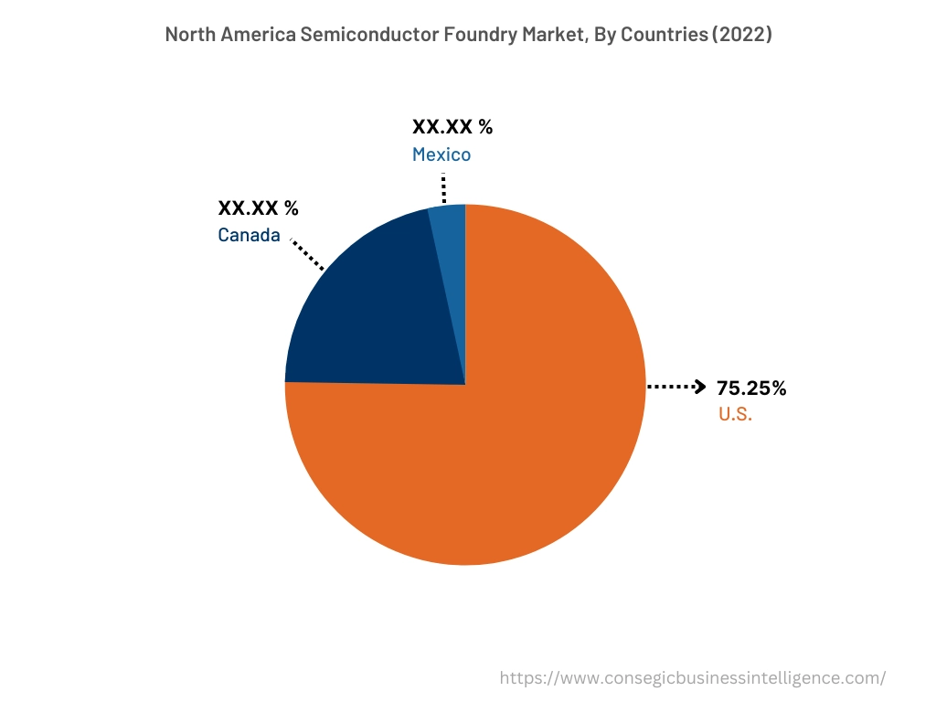 North America Semiconductor Foundry Market, By Countries (2022)