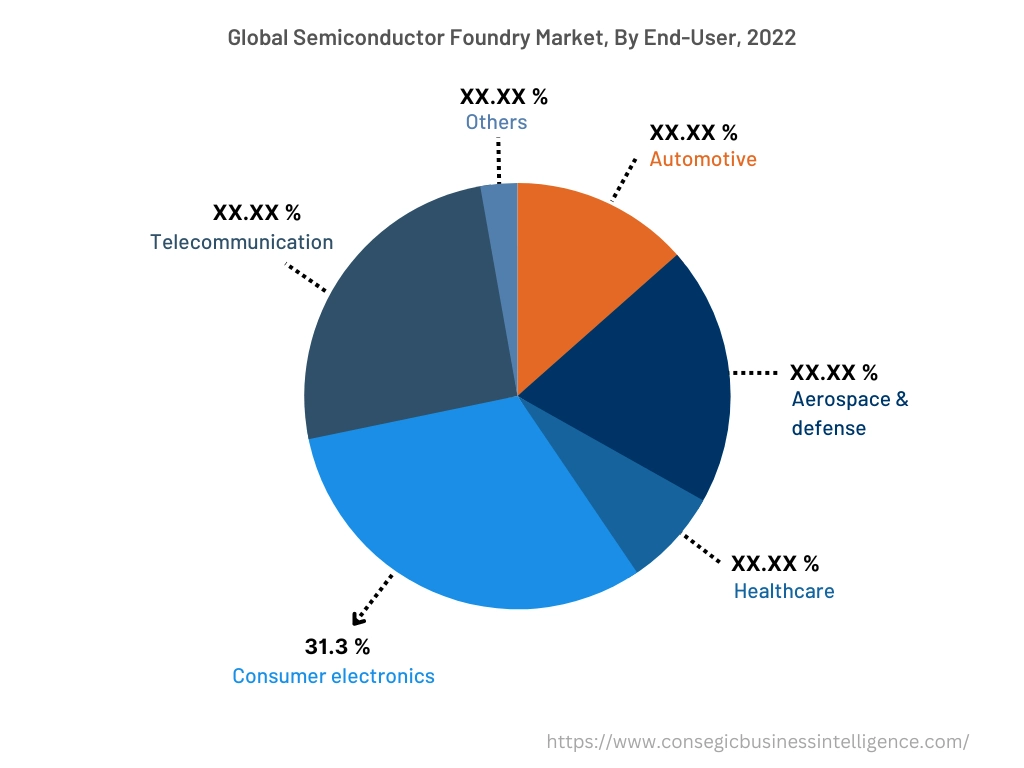 Global Semiconductor Foundry Market, By End-User, 2022