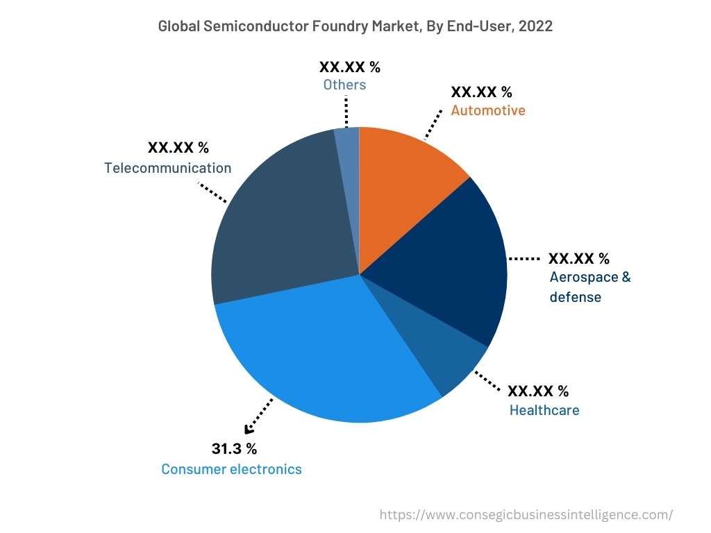 Global Semiconductor Foundry Market , By End-User, 2022