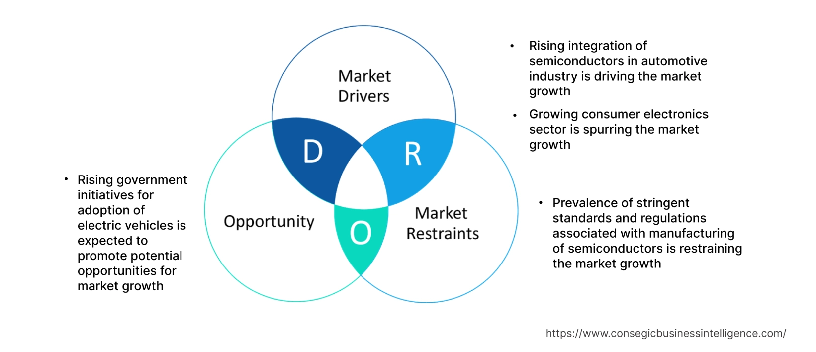 Semiconductor Foundry Market  Dynamics