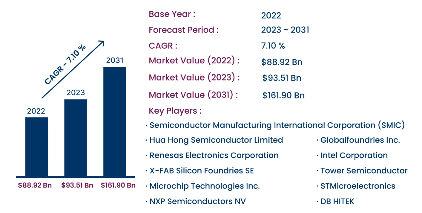 Global Semiconductor Foundry Market