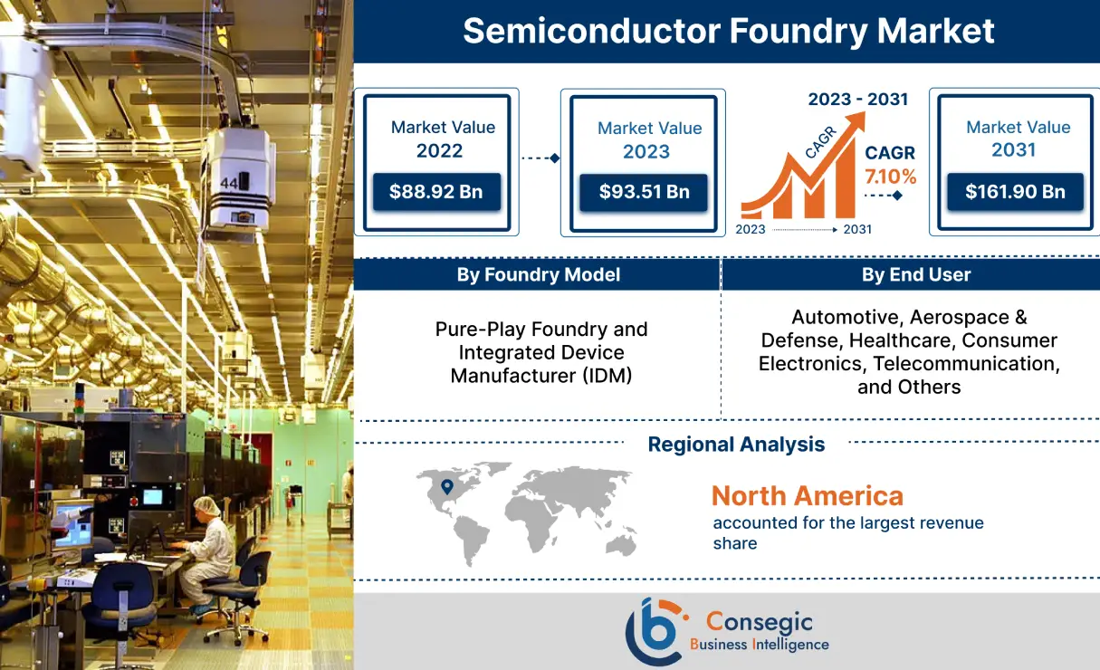 Semiconductor Foundry Market 