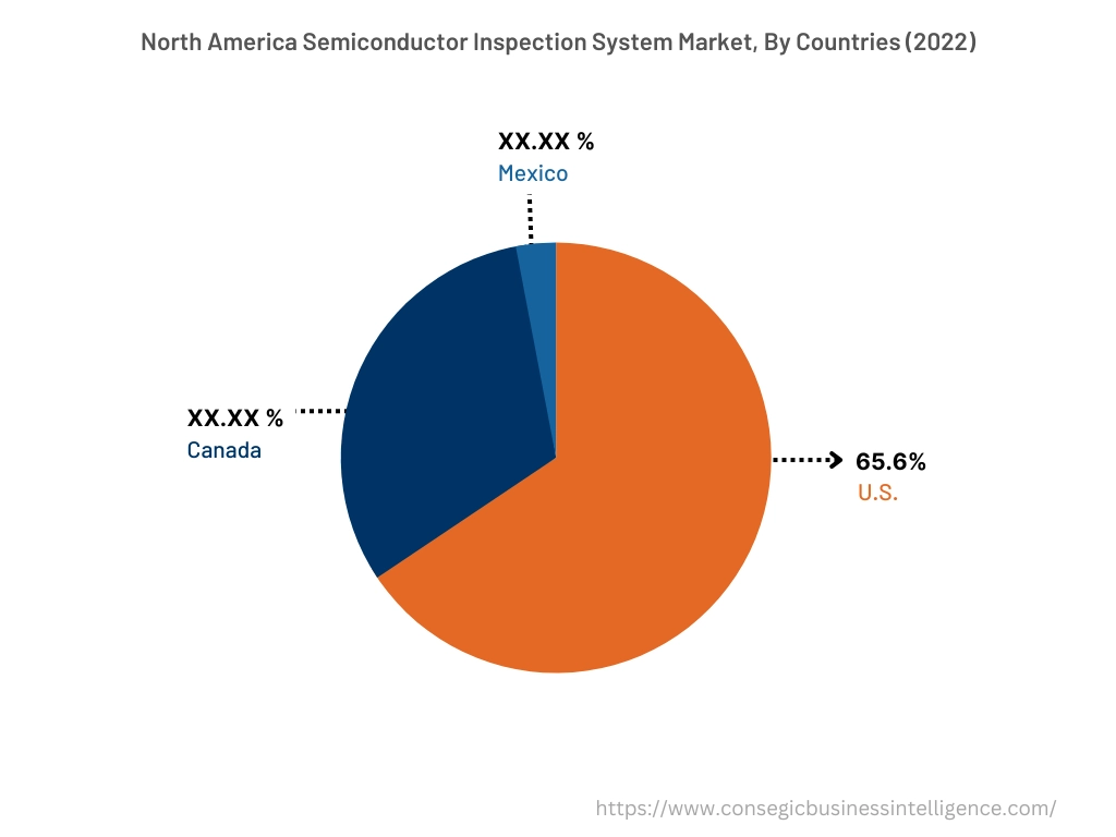 North America Semiconductor Inspection System Market, By Countries (2022)