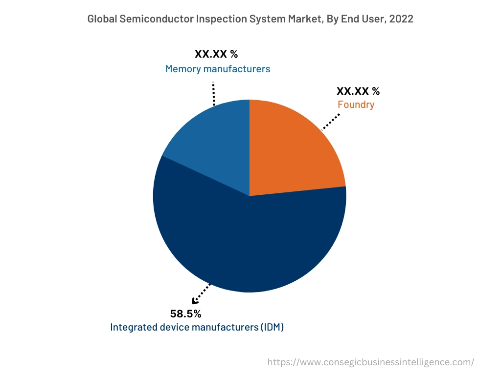 Global Semiconductor Inspection System Market, By End User, 2022