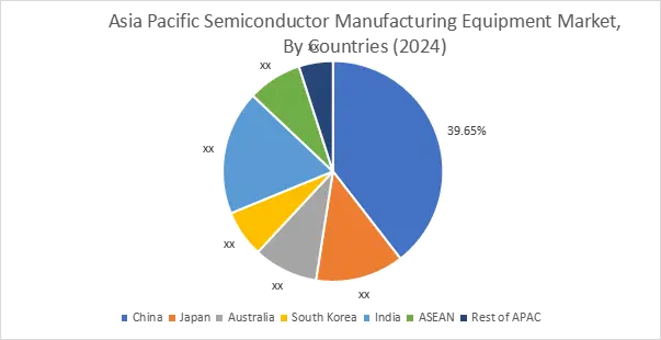 Semiconductor Manufacturing Equipment Market By Country