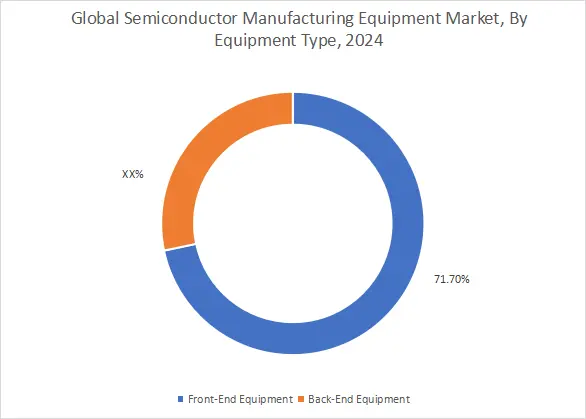 Semiconductor Manufacturing Equipment Market By Equipment Type