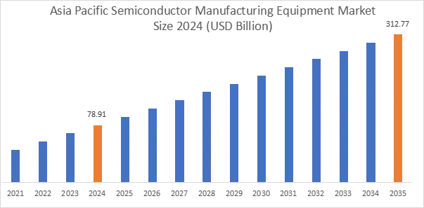 Semiconductor Manufacturing Equipment Market Regional Analysis