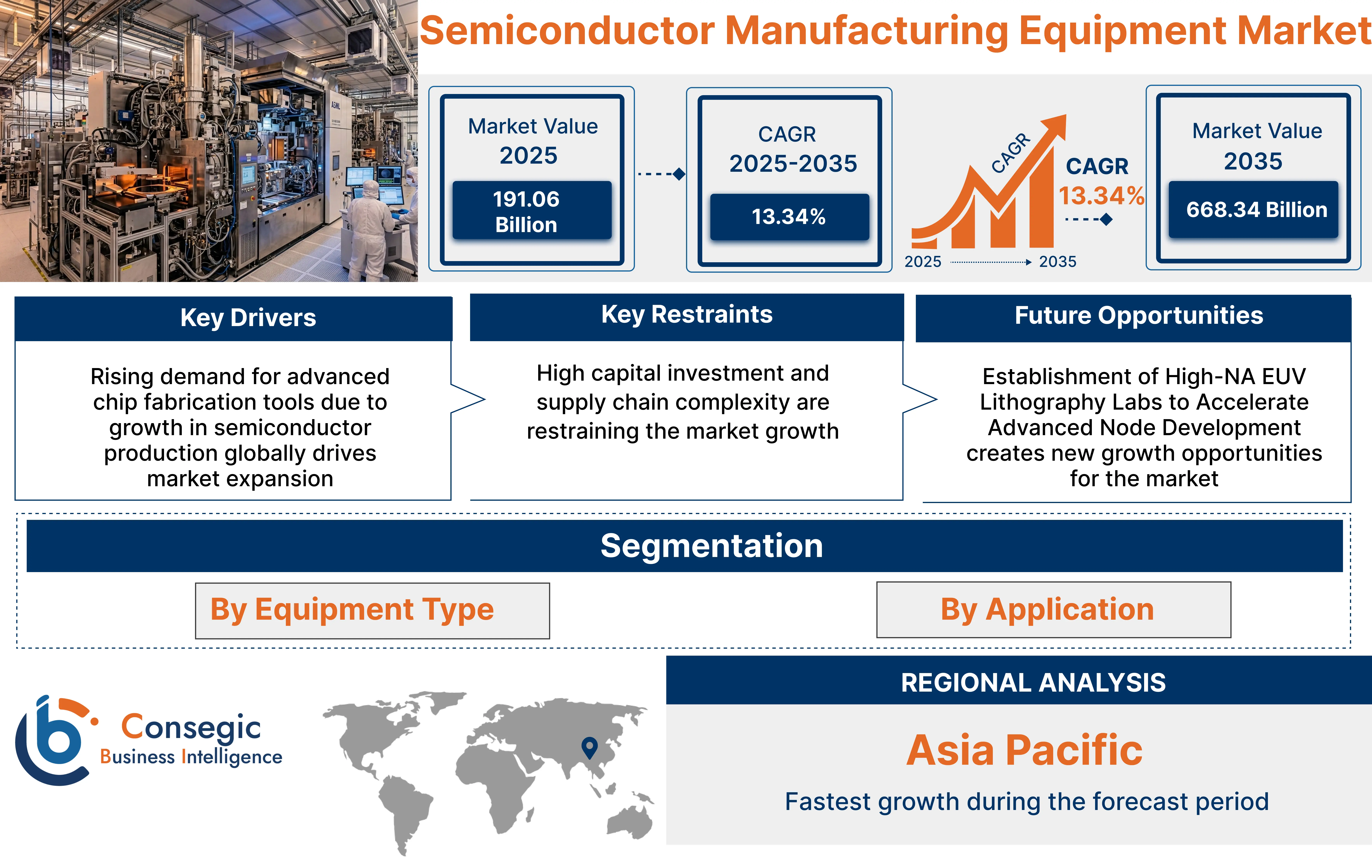 Semiconductor Manufacturing Equipment Market Insights
